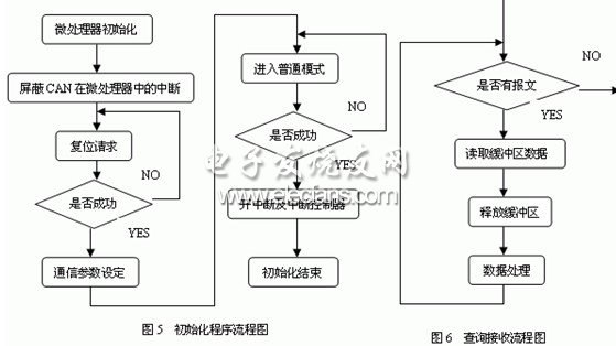 电液伺服机构与CAN总线接口程序初始化