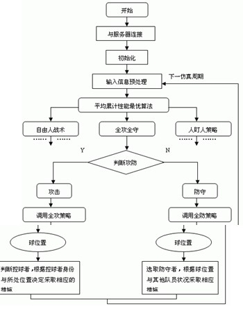 全攻全守策略算法流程