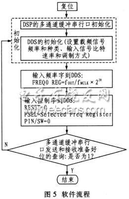 DSP实现EAS扫频信号源设计流程