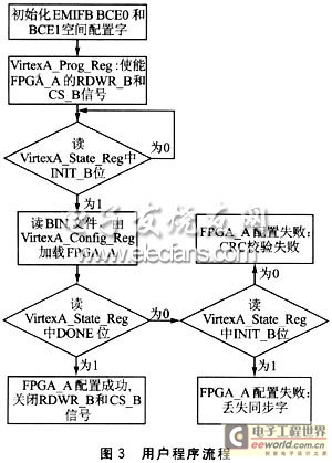 TMS320C61416控制FPGA数据加载程序流程图