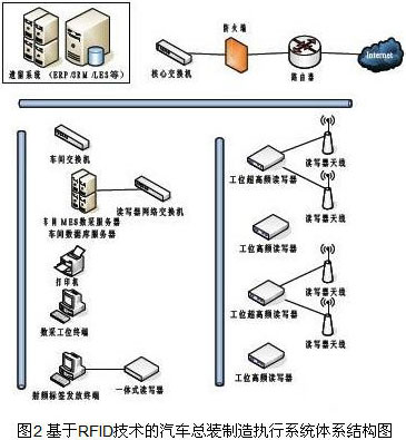 简论RFID技术在汽车总装线上的应用情况