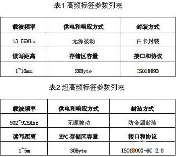 简论RFID技术在汽车总装线上的应用情况