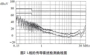 解决高频开关电源的电磁兼容问题