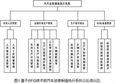 简论RFID技术在汽车总装线上的应用情况