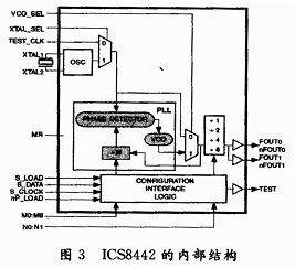 ICS8442的内部结构图