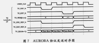 AURORA协议的发送时序图