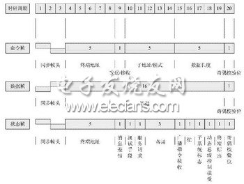 1553B总线的三种帧结构