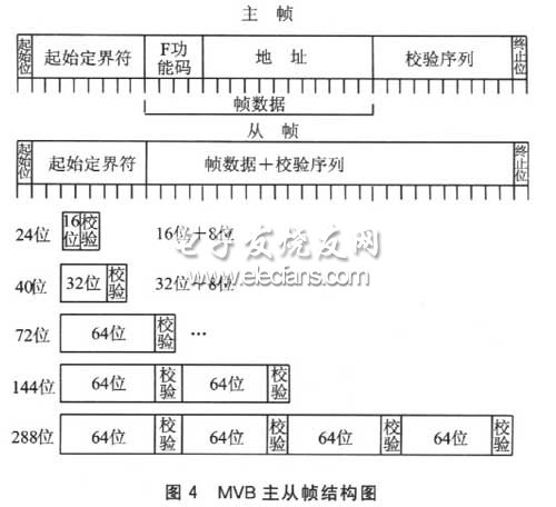 MVB主从帧结构图