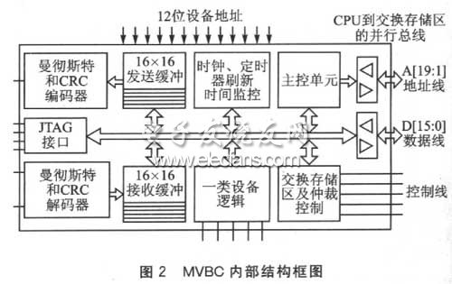 MVBC内部结构图