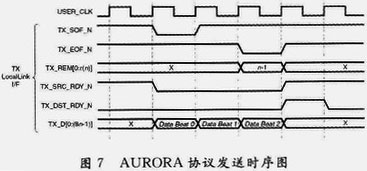 基于FPGA的高速串行传输系统的设计与实现