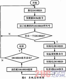 基于单总线的冷库温度监控系统设计