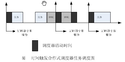 时间触发合作调度器任务调度图