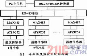 基于单总线的冷库温度监控系统设计