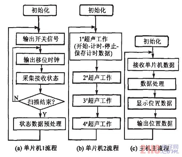 主要软件流程