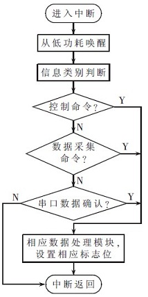 串口中断流程