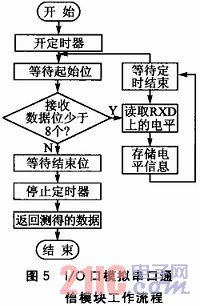 ATmega16A低成本的GPS接收系统设计