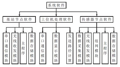 系统软件结构