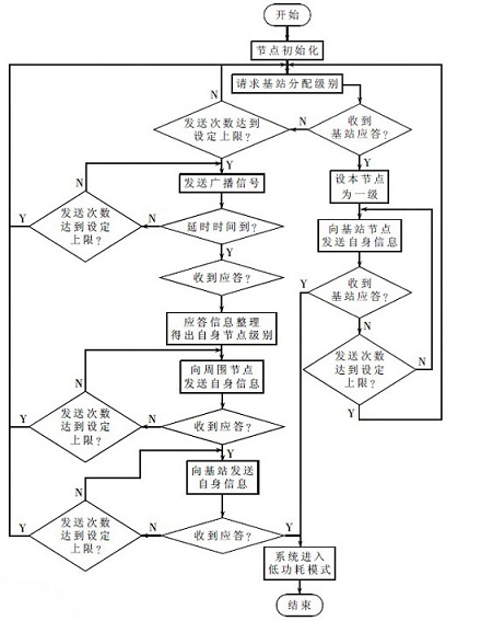 自组织算法流程图