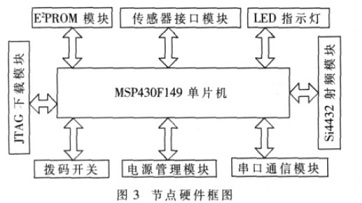 节点硬件框图