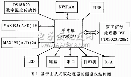 测温仪硬件结构图