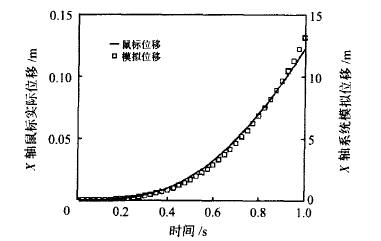 X轴的鼠标实际位移与模拟位移对照图