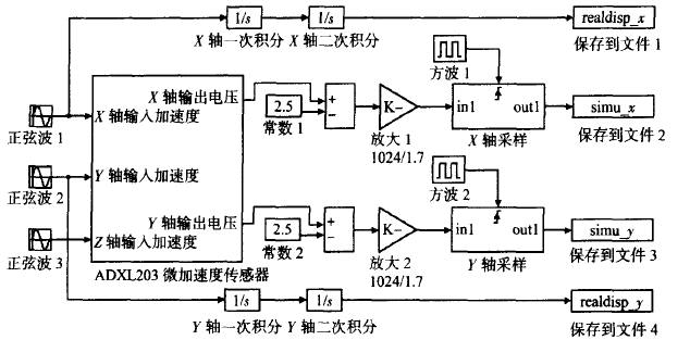 无线MEMS鼠标系统的Simulink模型