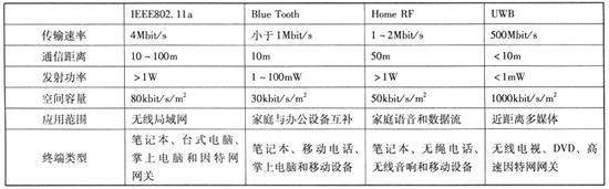 UWB与其它短距离无线通信的比较