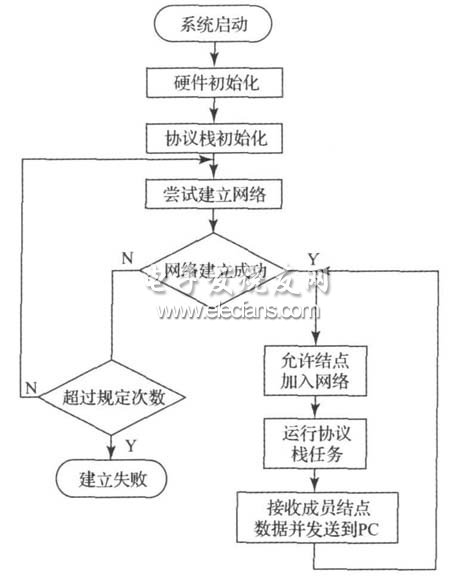 协调器的软件流程