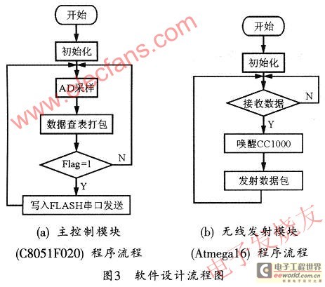 系统软件模块流程图 www.elecfans.com