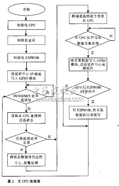 数据采集器硬件结构