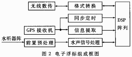 电子浮标的组成框图