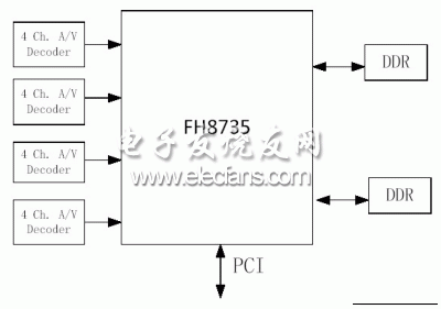 音视频压缩卡的系统示意图