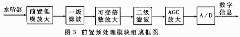 前置预处理模块框图