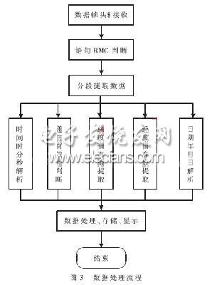 GPS数据处理流程