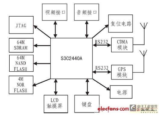 终端硬件设计硬件结构