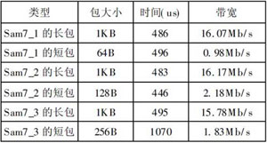 基于ARM7实时网络的设计和实现