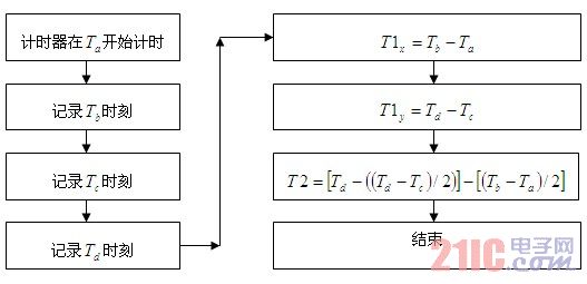 ADXL202E高速解码技术流程图