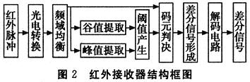 红外接收器结构框图