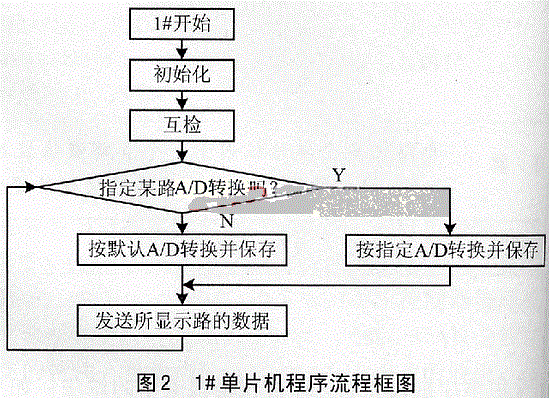 单片机的工作流程框图