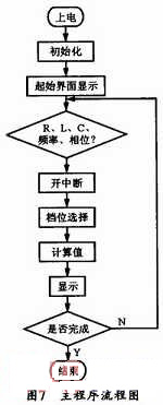 基于单片机的多参数测量仪主程序流程图