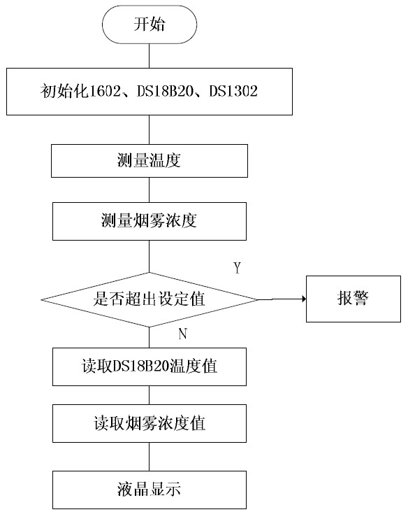 图7 主程序流程图