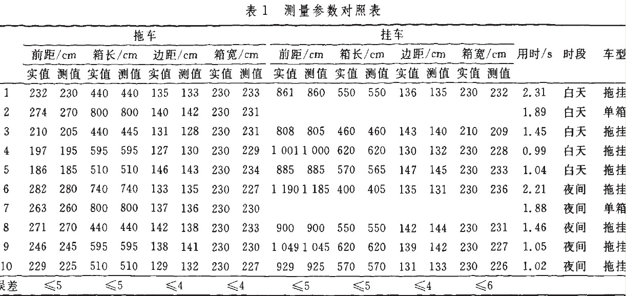 定位数据与实物数据进行现场比对