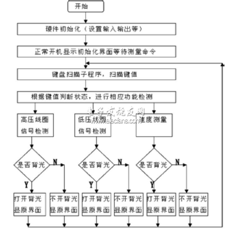 嵌入式汽车发动机检测装置程序框图