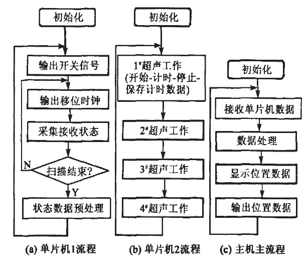 主要软件流程