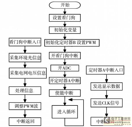 图8 环境自适应LED 显示屏程序框