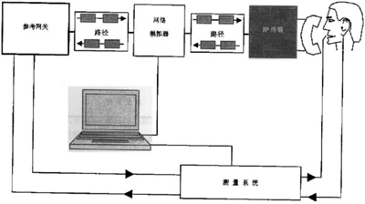 IP电话及ATA设备的选型：测试指标与方法