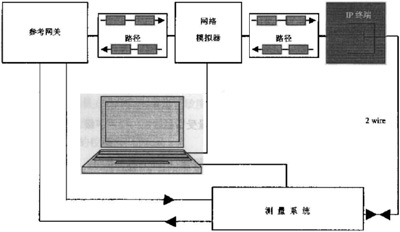 IP电话及ATA设备的选型：测试指标与方法