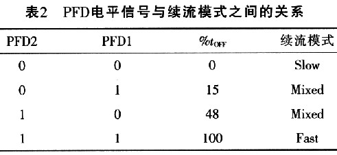 PFD电平信号与续流模式之间的关系