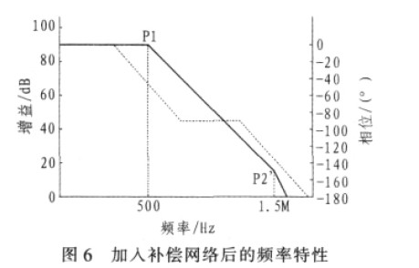 加入补偿网络后的频率特性