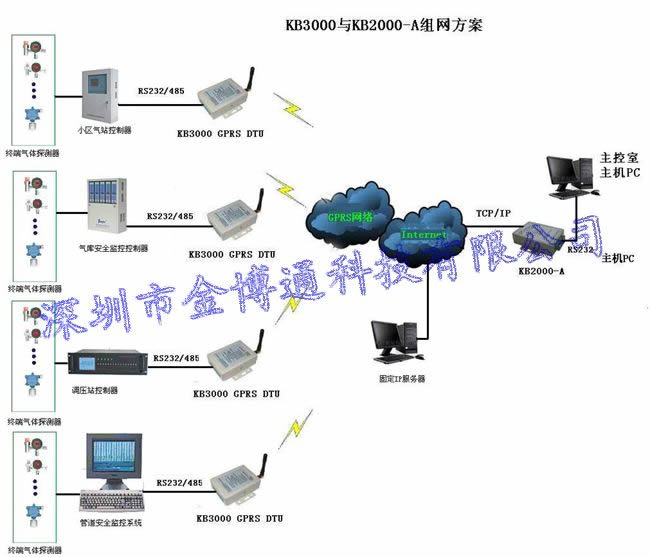 燃气/毒气GPRS远程监控方案